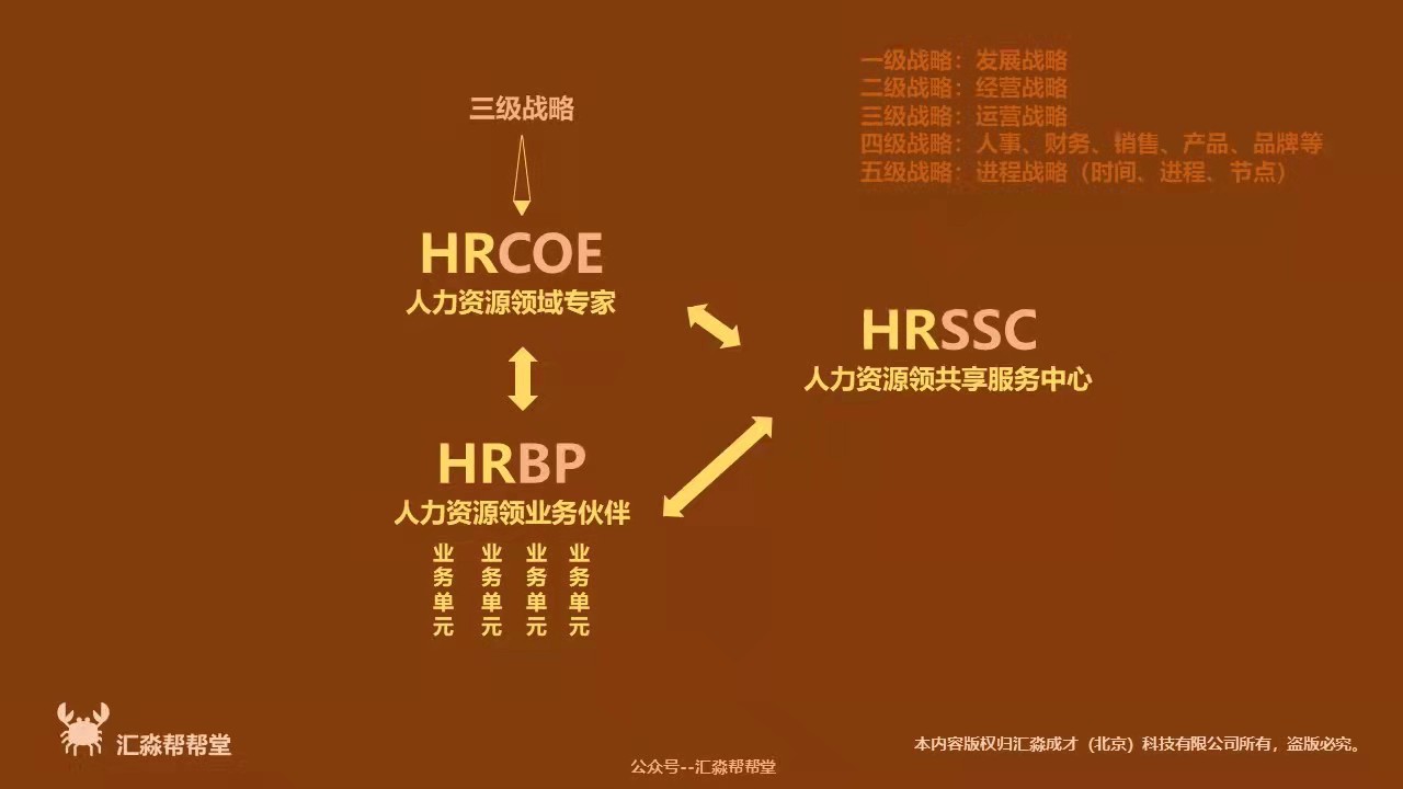 人力资源三驾马车
