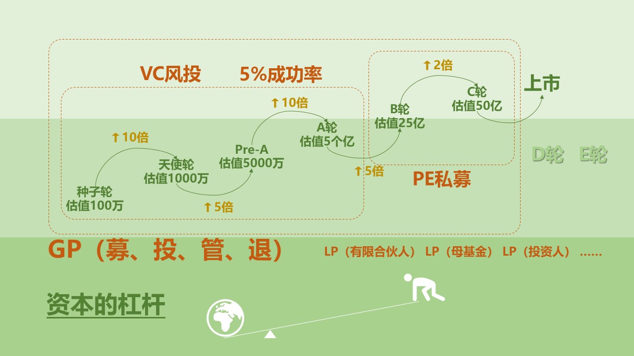 资本的杠杆